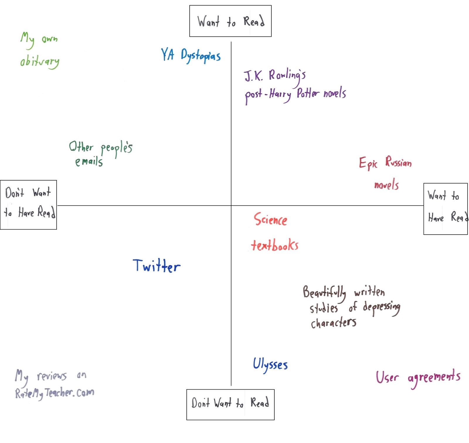 Six coordinate planes sorting everyday things into quadrants: sports (fun to play vs. watch), books, pets, theorems (beautiful vs. useful), things to give, and songs. (panel 2 of 6)