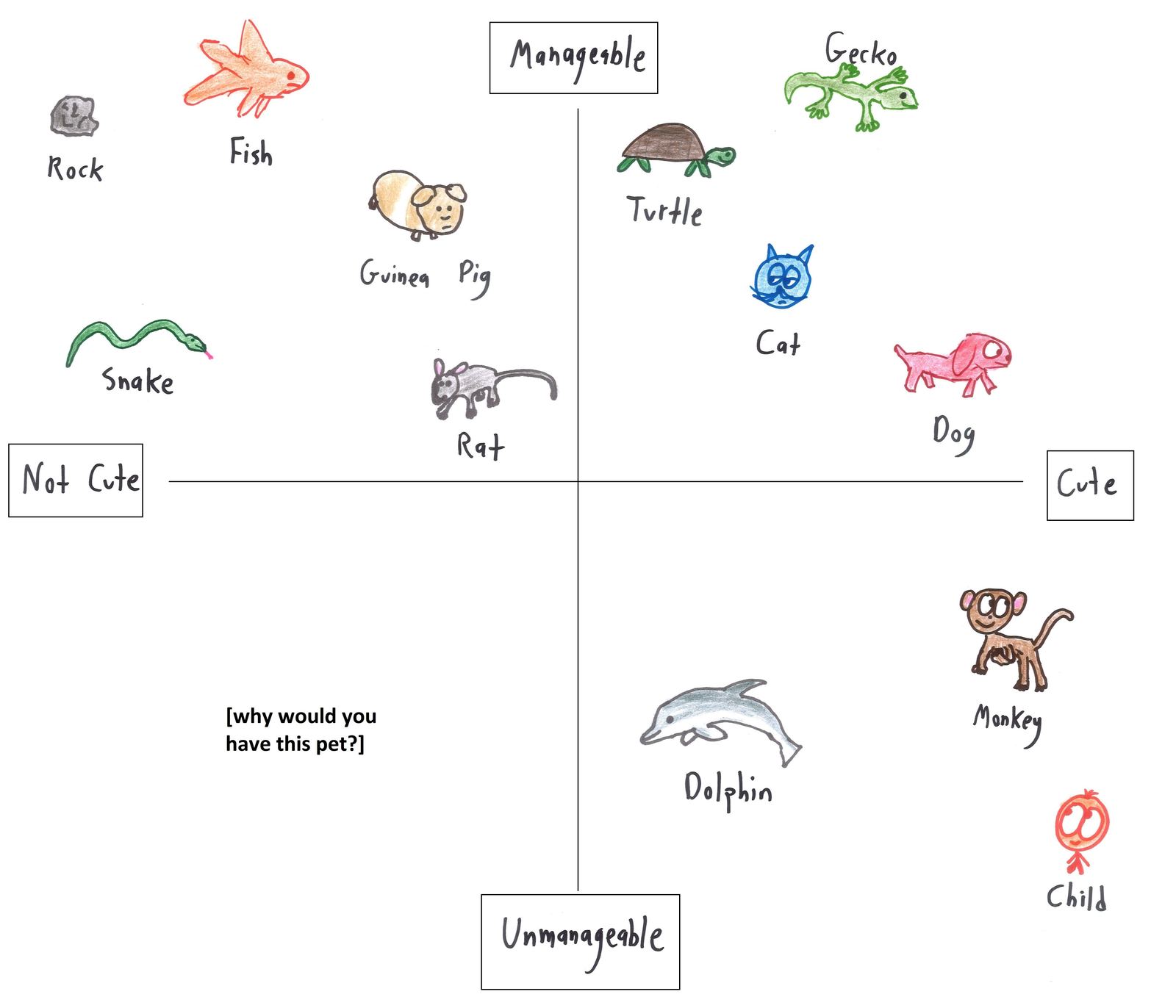 Six coordinate planes sorting everyday things into quadrants: sports (fun to play vs. watch), books, pets, theorems (beautiful vs. useful), things to give, and songs. (panel 3 of 6)