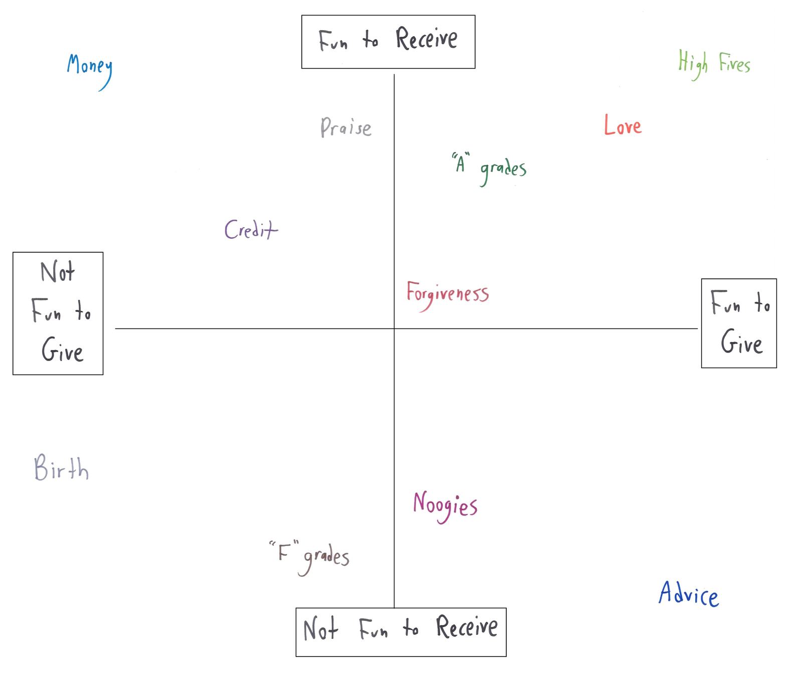 Six coordinate planes sorting everyday things into quadrants: sports (fun to play vs. watch), books, pets, theorems (beautiful vs. useful), things to give, and songs. (panel 5 of 6)