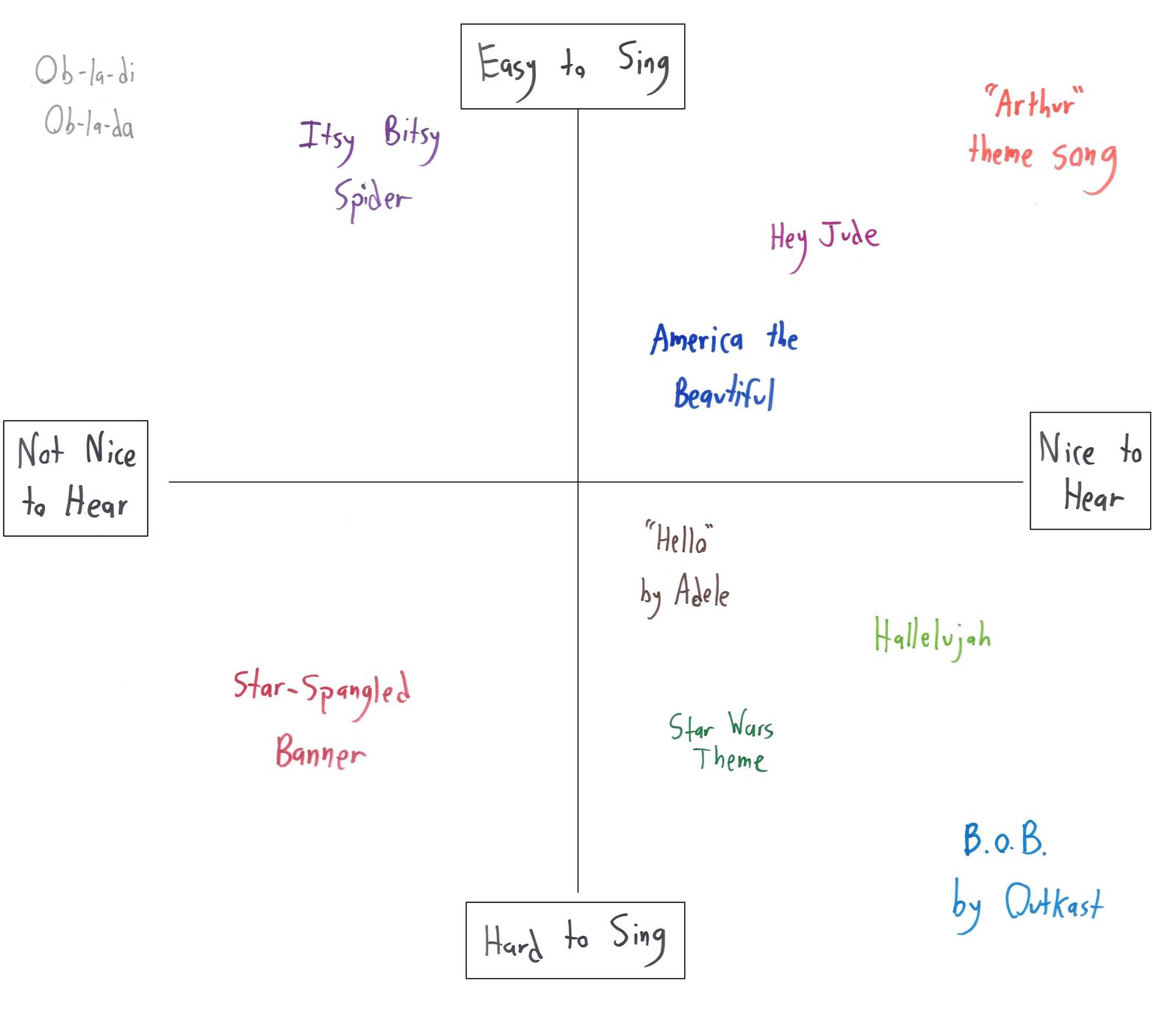 Six coordinate planes sorting everyday things into quadrants: sports (fun to play vs. watch), books, pets, theorems (beautiful vs. useful), things to give, and songs. (panel 6 of 6)