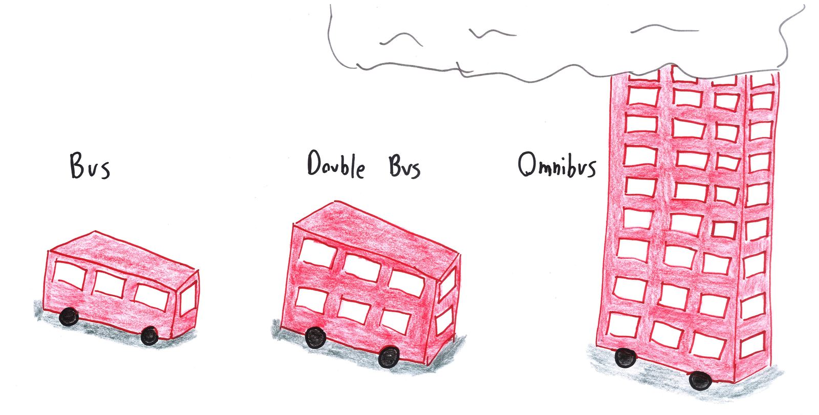 Three red buses: an ordinary bus, a double-decker, and a skyscraper-tall 'omnibus' disappearing into the clouds.