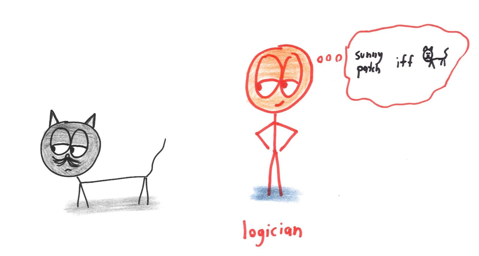 The logician concludes: sunny patch iff cat.