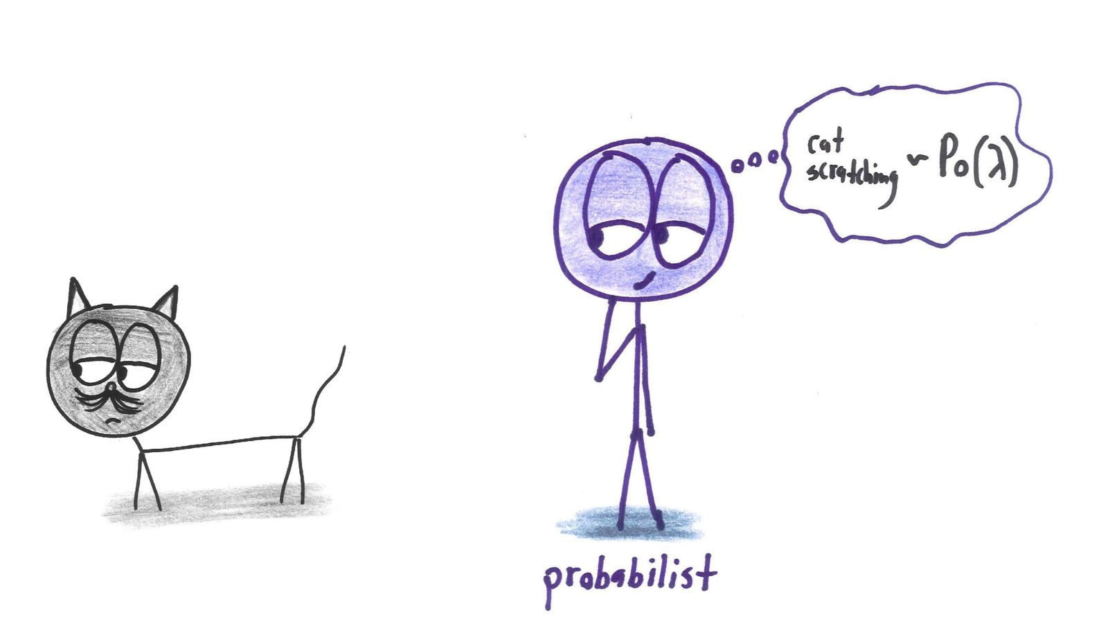 The probabilist models cat scratching as a Poisson process: ~ Po(λ).