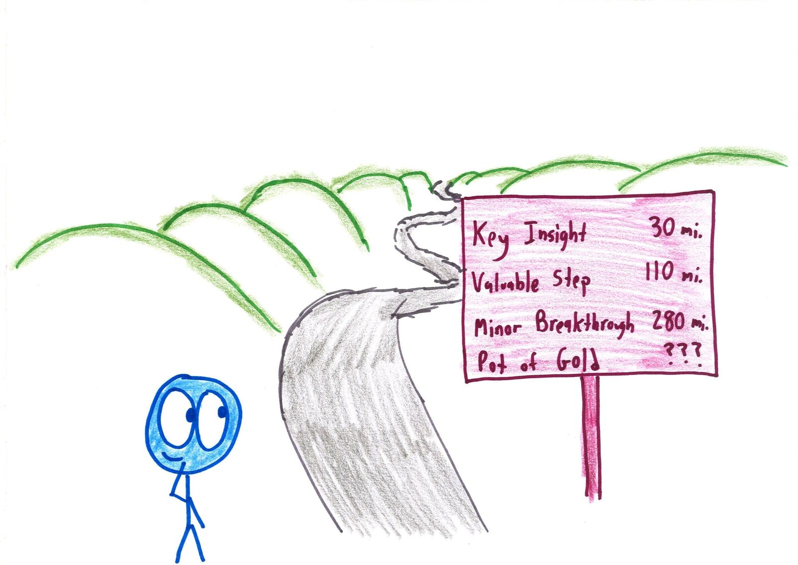 A road sign on the long winding road of a research problem: key insight in 30 miles, a valuable step in 110, a minor breakthrough in 280, and the pot of gold an unknown distance away.