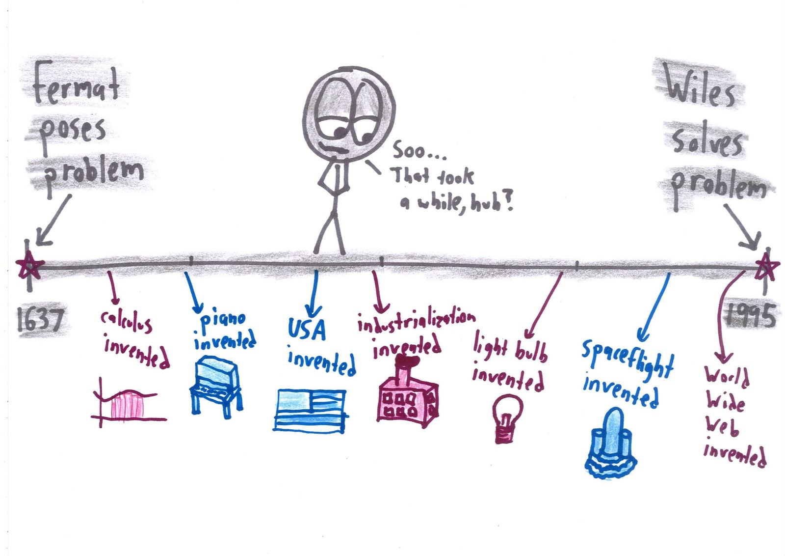 A timeline of everything invented between Fermat posing his Last Theorem (1637) and Wiles proving it (1995): calculus, the piano, the USA, the light bulb, spaceflight, the World Wide Web.