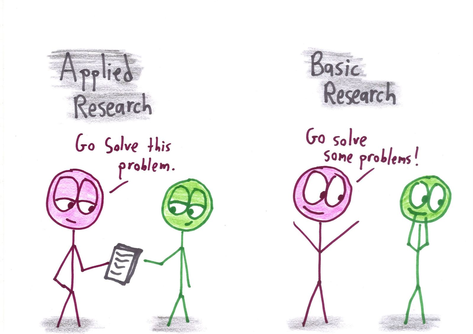 Applied research hands you a specific problem; basic research waves its arms and says, 'Go solve some problems!'