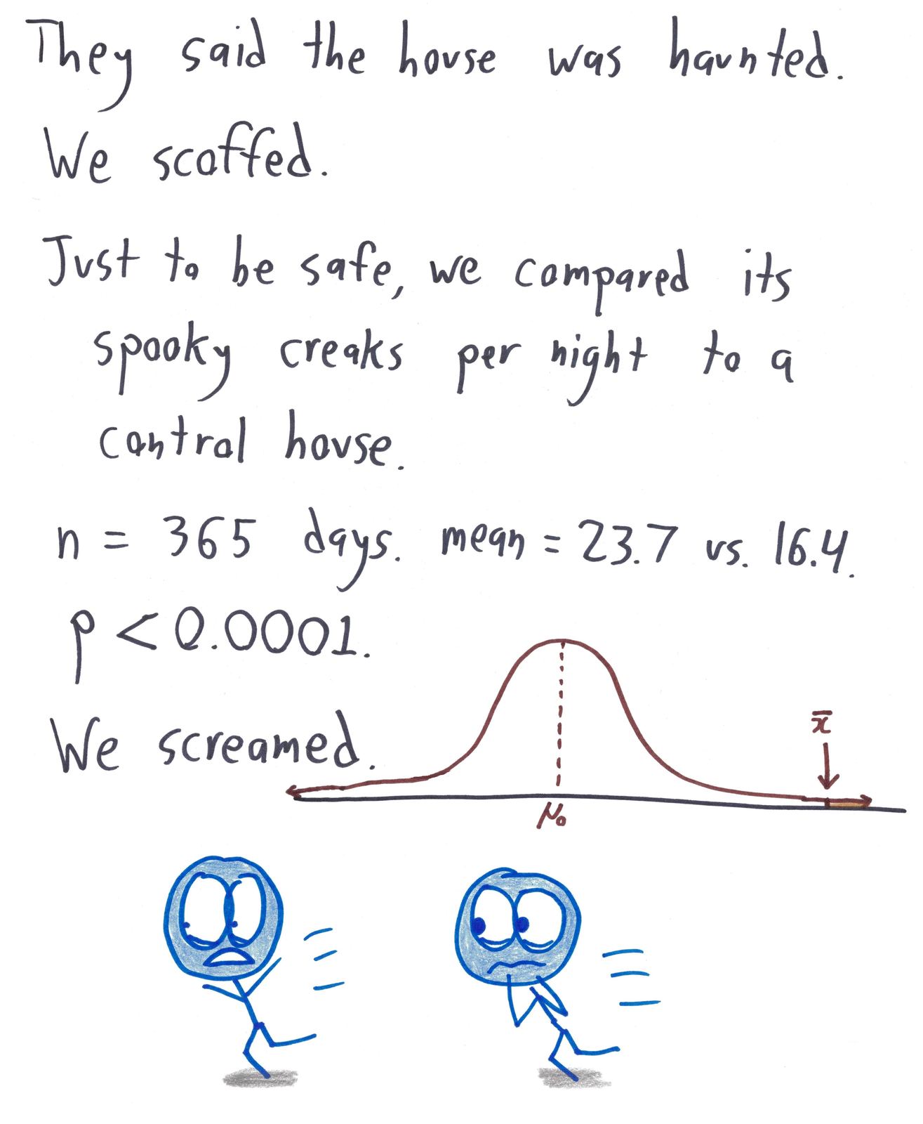 Eight math horror stories: a proof that vanishes, a statistically significant haunting, a lost reflection, a why-wolf, the Count teaching combinatorics, harmonic-series torture, and the √(sin²+cos²) nightmare. (panel 2 of 8)