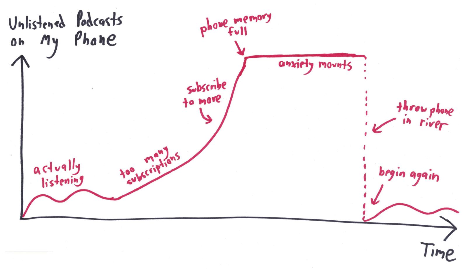 A hand-drawn line graph of unlistened podcasts over time, rising until the phone fills up, then dropping to zero after the phone goes in a river.