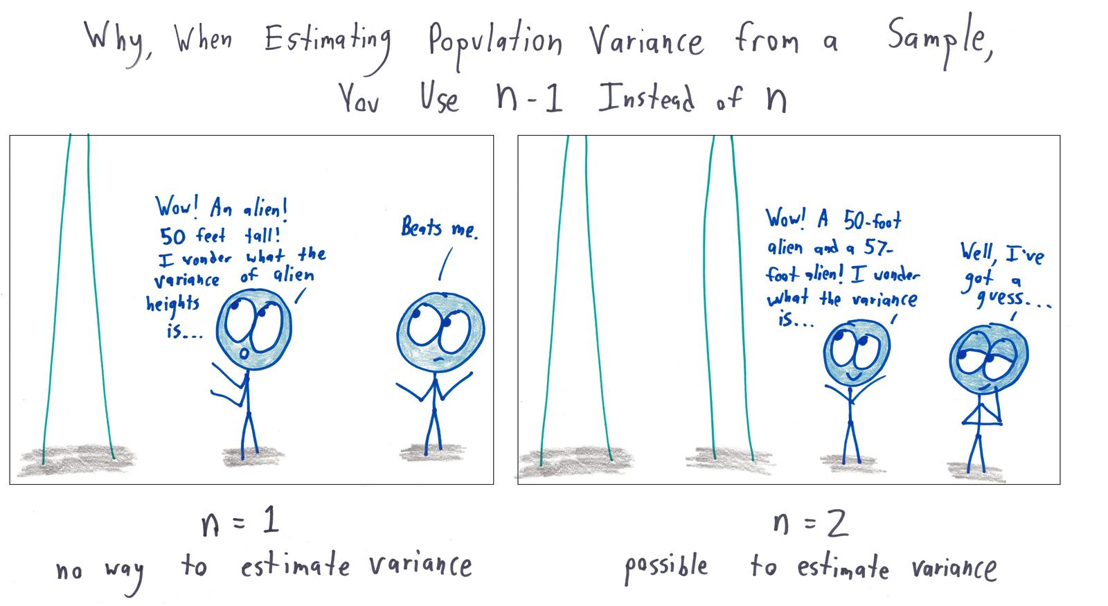 Two panels: seeing one giant alien tells you nothing about the spread of alien heights, but seeing two lets you start estimating, which is the intuition behind dividing by n-1.