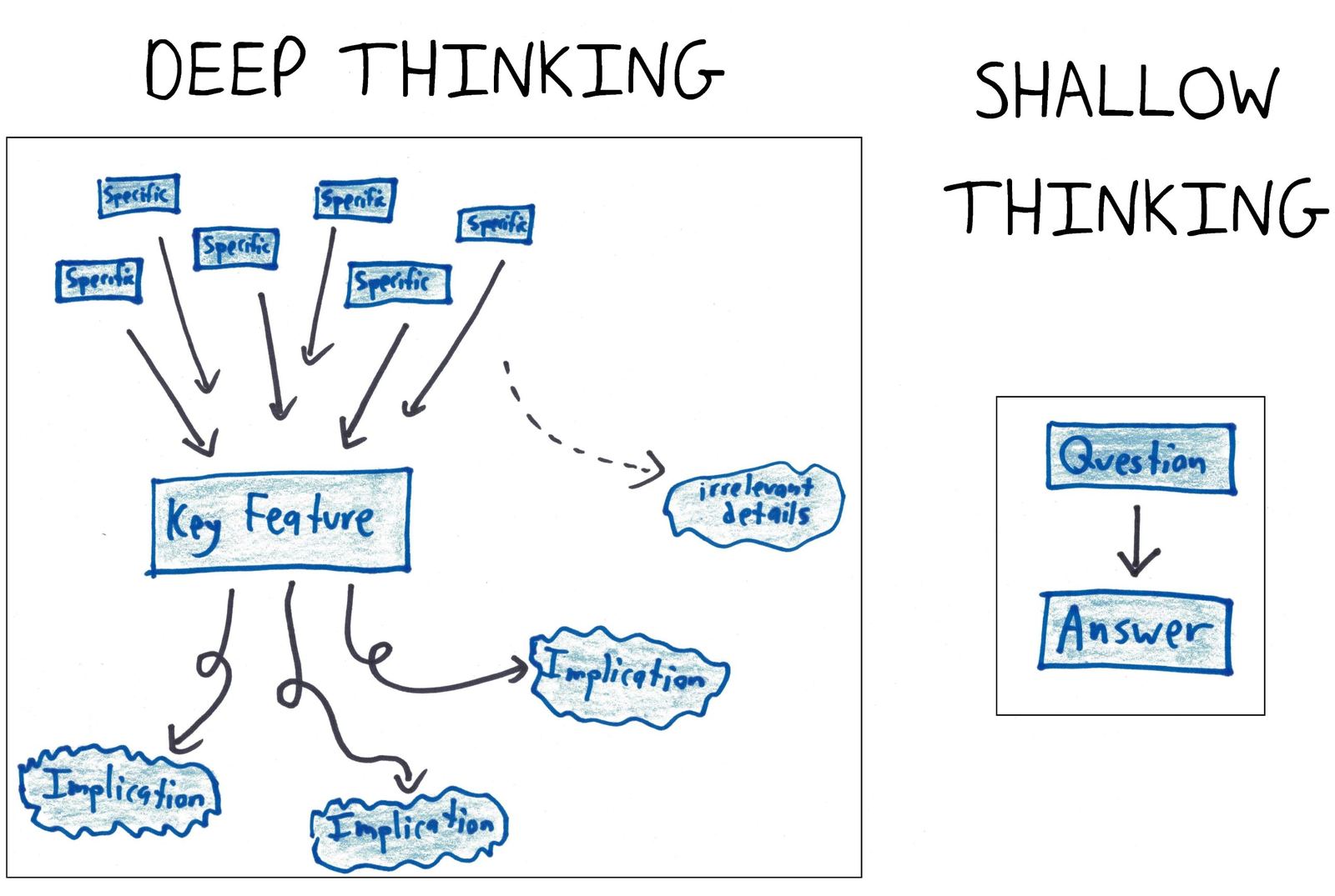 A diagram contrasting deep thinking (specifics distilled into a key feature with many implications) with shallow thinking (question → answer).