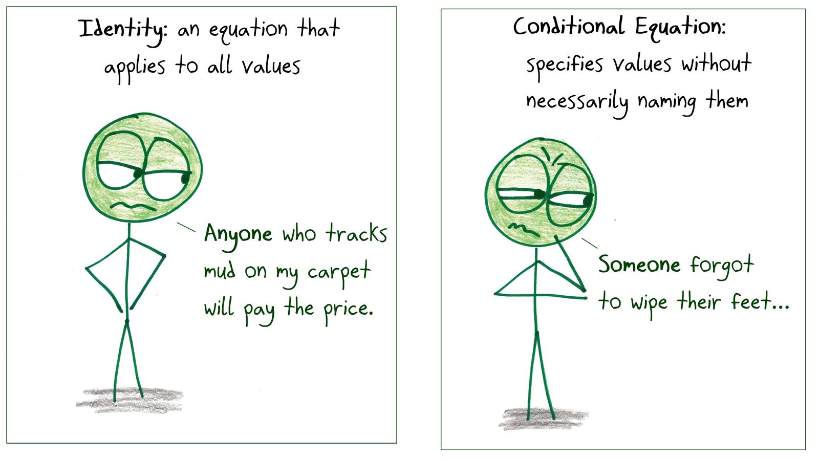 Two panels contrast an identity (true for all values) with a conditional equation (true for some), using threats about muddy carpets.