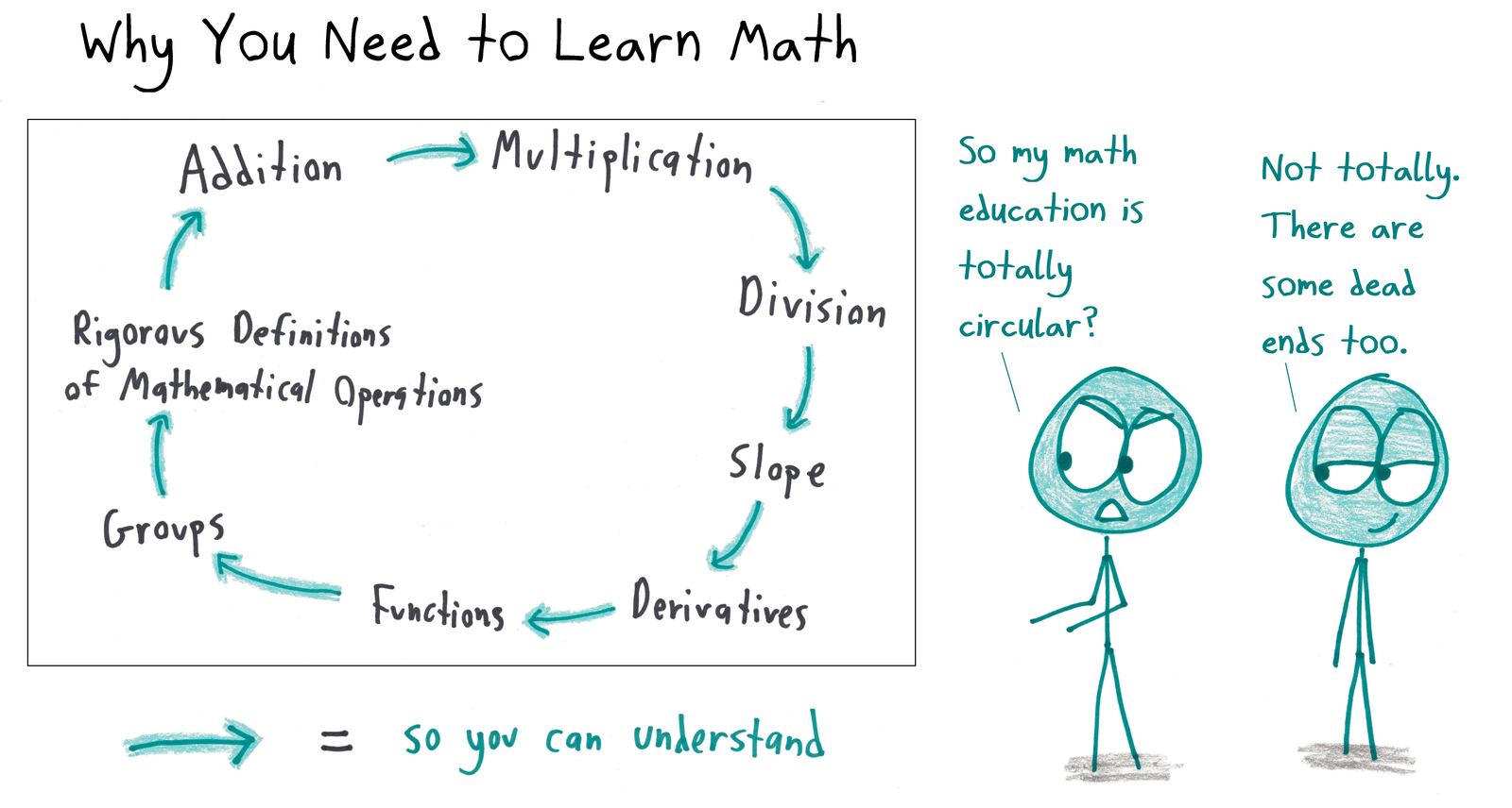 A circular flowchart of why each math topic is learned (so you can learn the next one) loops back on itself.
