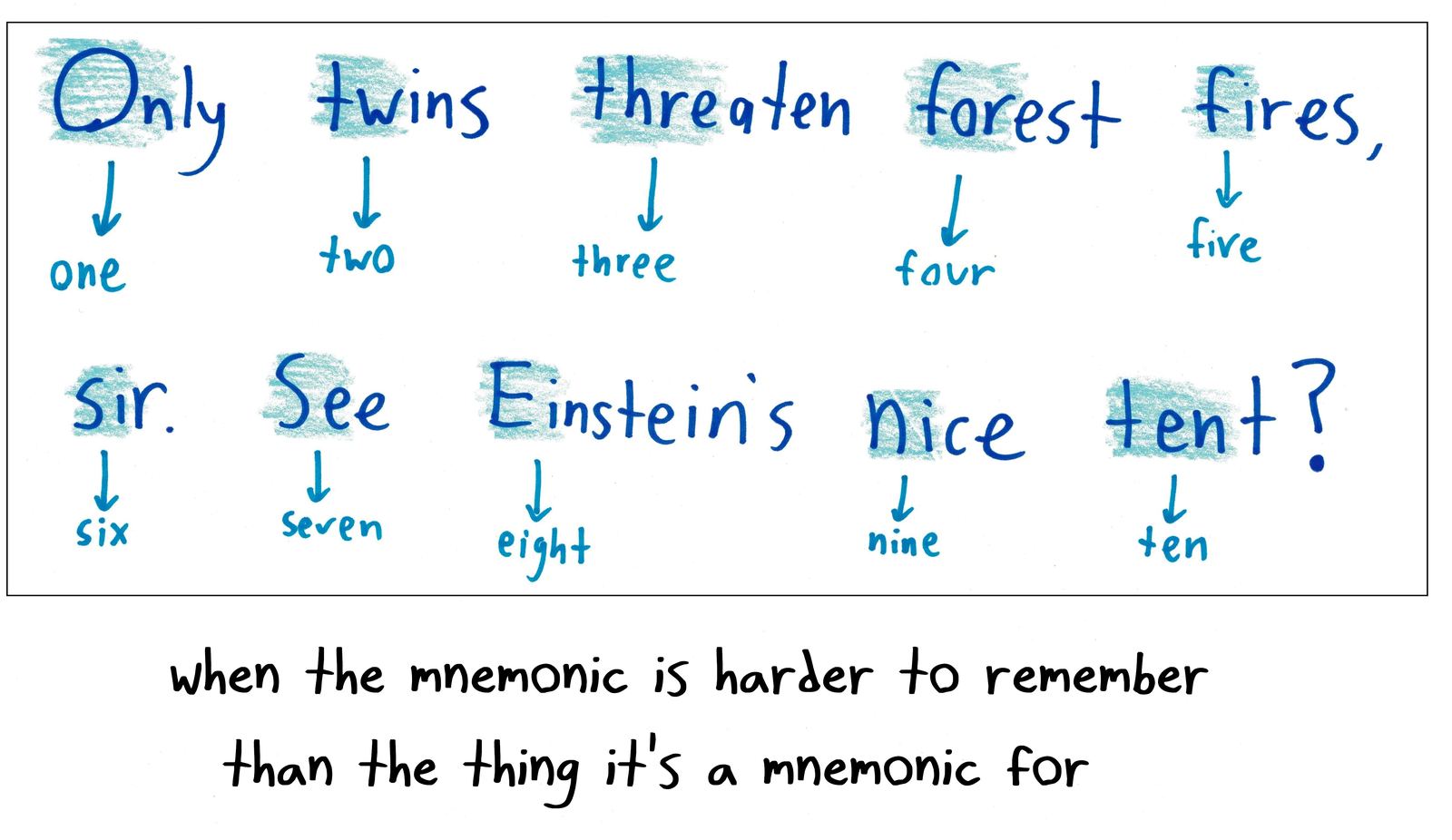 A ridiculous sentence whose initial letters stand for one through ten, a mnemonic harder to remember than counting.