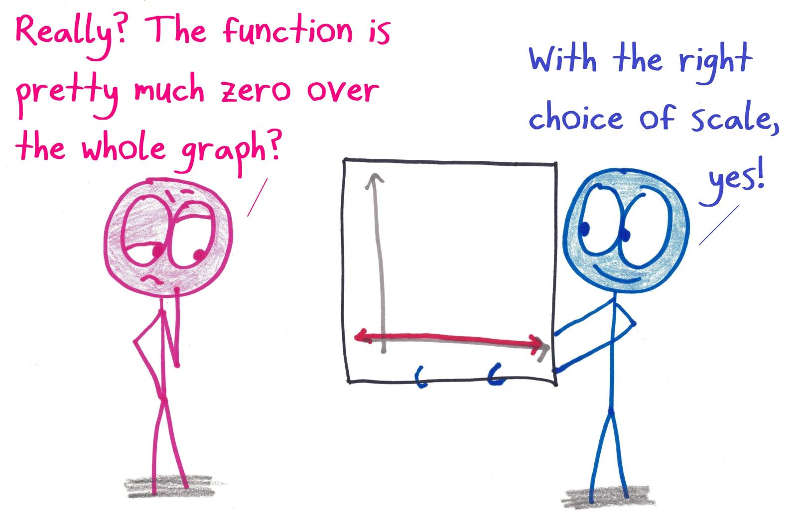 A graph shows a function hugging the x-axis. Is it really zero everywhere? With the right choice of scale, anything can look like zero.