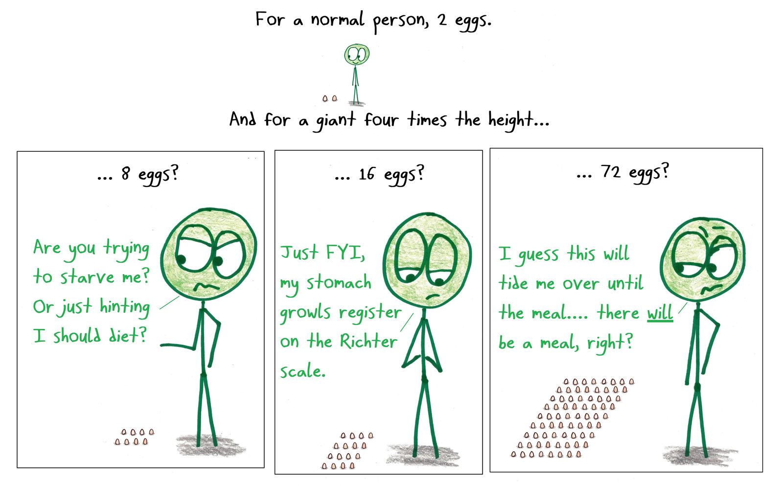 How many eggs should a giant 4× taller eat? Linear and square scaling leave him starving; the joke is that volume (and appetite) scales with the cube.