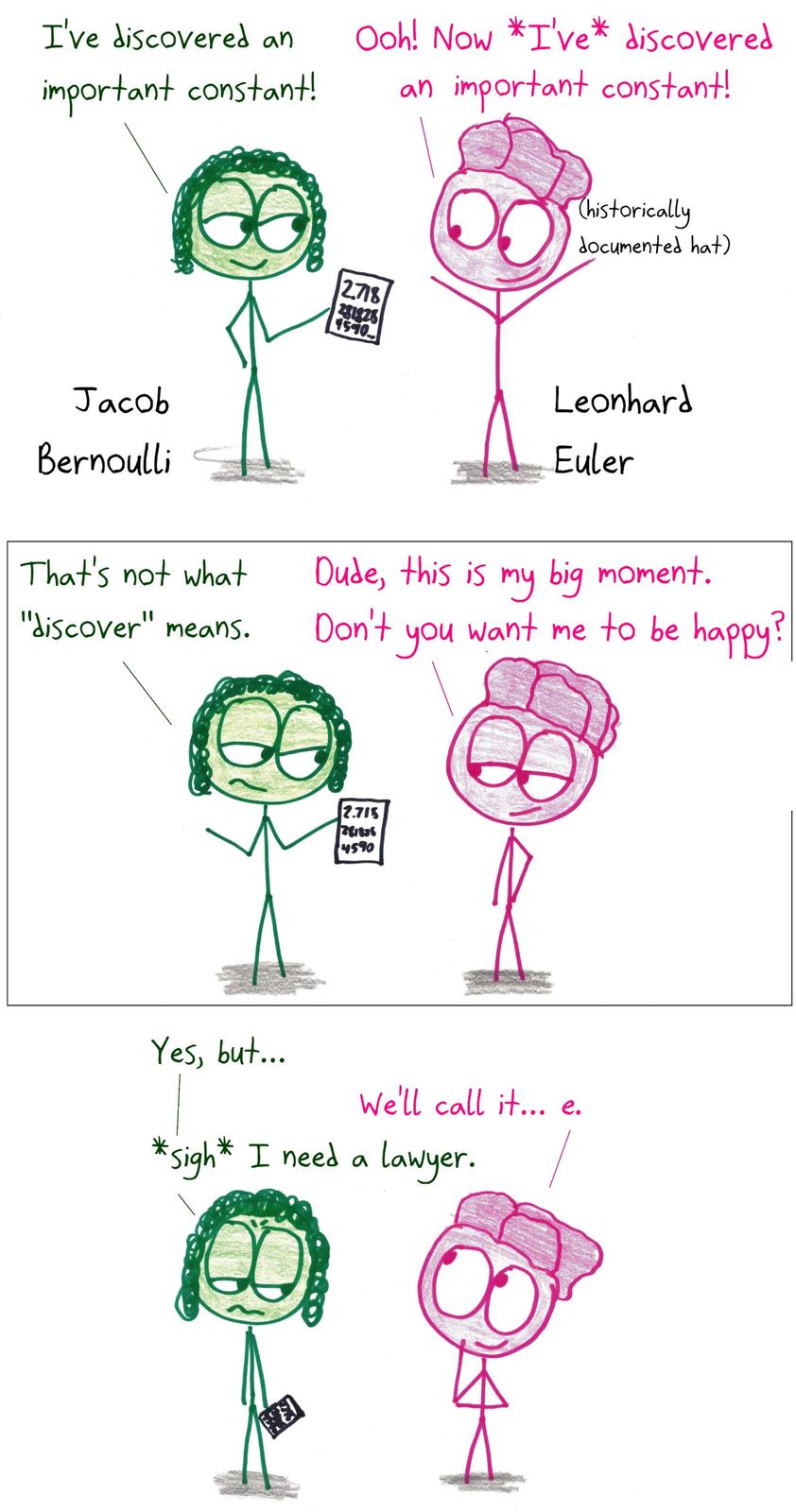 Jacob Bernoulli discovers the constant 2.718…, and Leonhard Euler immediately 'discovers' it too, then names it e. A joke about who gets credit (and naming rights) in math history.