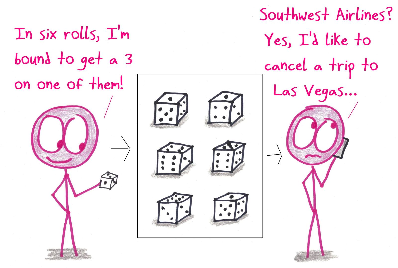 Someone assumes six rolls of a die guarantee a 3. The dice disagree, and they cancel their Las Vegas trip. (The real chance of at least one 3 in six rolls is 1 − (5/6)⁶ ≈ 67%.)