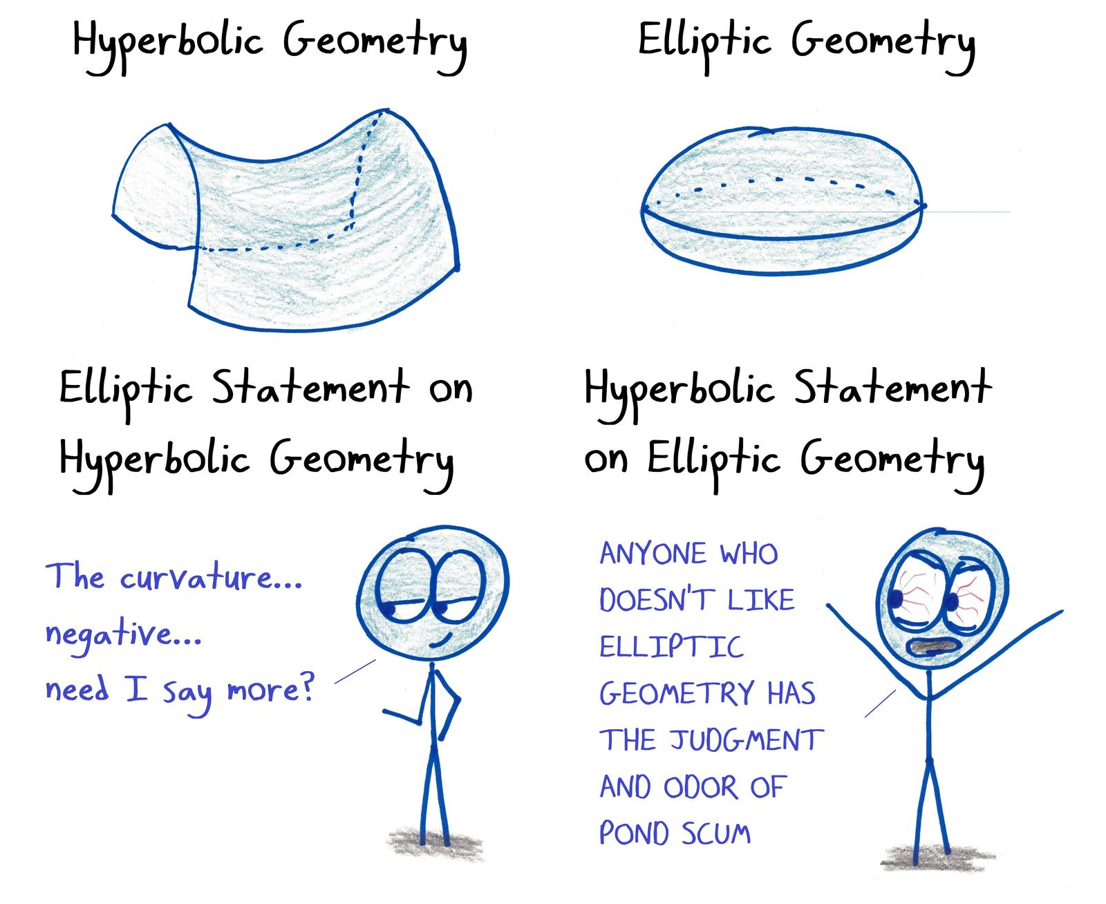 Saddle-shaped hyperbolic and sphere-like elliptic geometries, contrasted with 'elliptic' (understated) and 'hyperbolic' (exaggerated) statements about each.