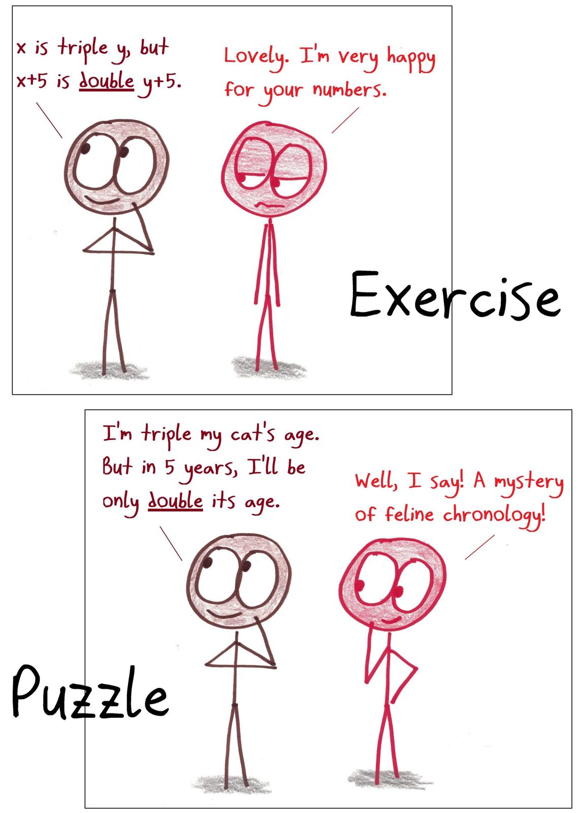 The same algebra problem twice: stated as bare equations it's a boring exercise, but dressed up as a person's age and their cat's it becomes an intriguing puzzle. (Answer: 15 and 5.)