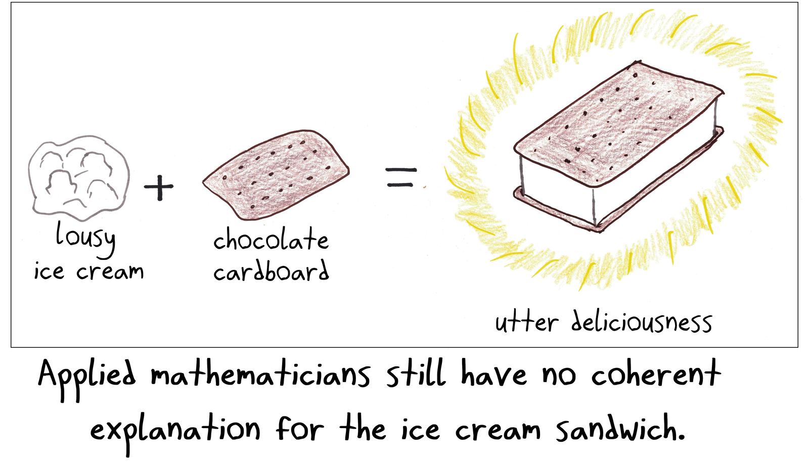 An equation showing two mediocre ingredients adding up to a glowing ice cream sandwich: the whole is greater than the sum of its parts.