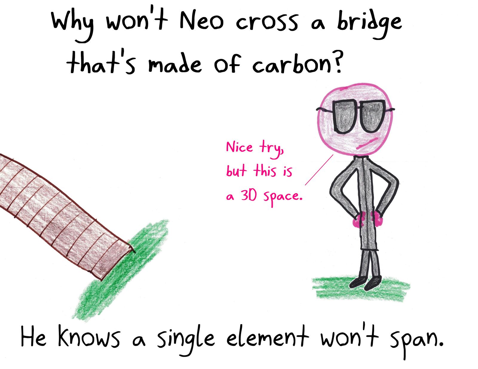 A Matrix joke: Neo won't cross a carbon bridge because a single element won't span (a 3D space).