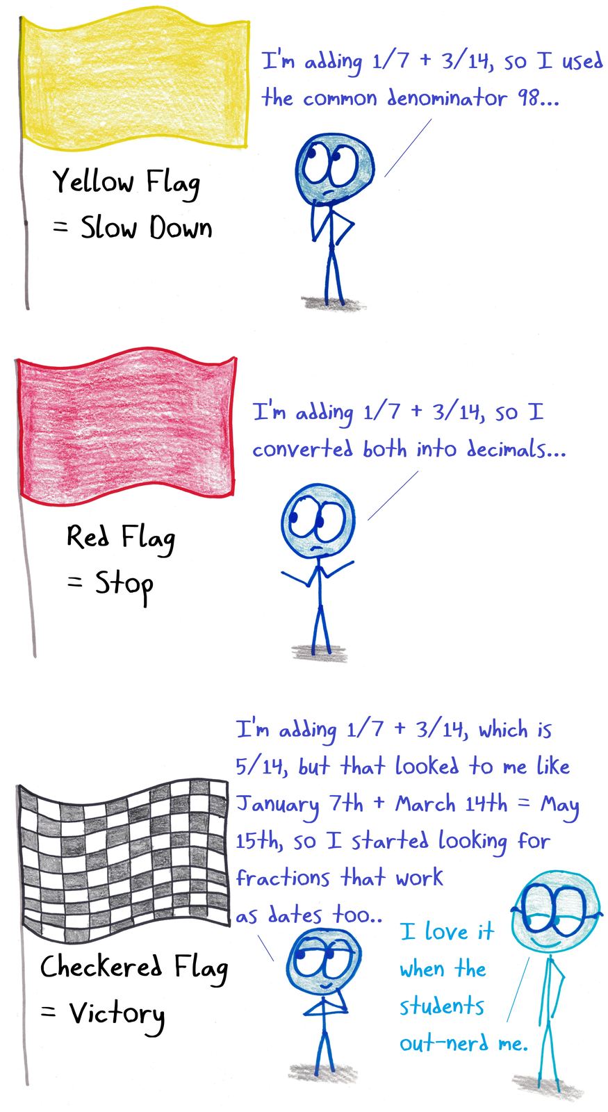 Three racing flags rate three students' approaches to adding 1/7 + 3/14: a clumsy common denominator, decimals, and a playful exploration of fractions as dates.