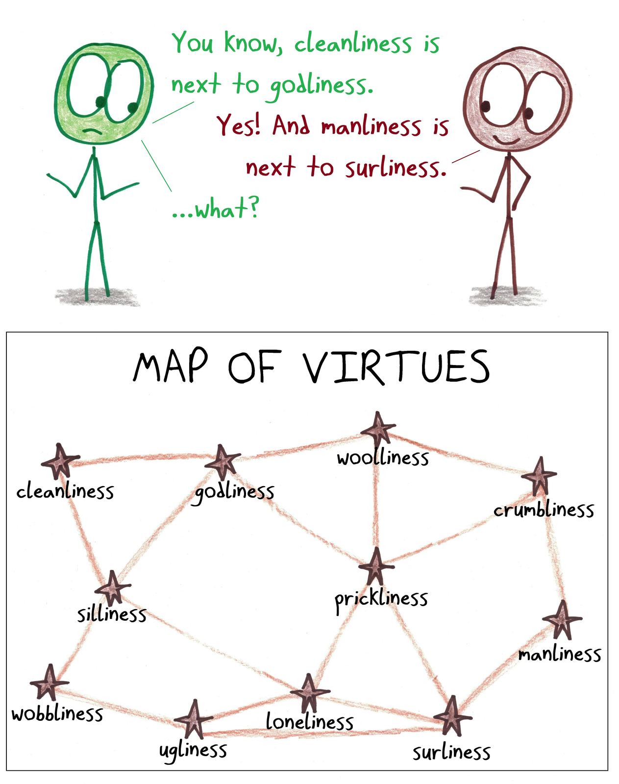 A friend takes 'cleanliness is next to godliness' literally and produces a network map of '-liness' words showing which are 'next to' each other.