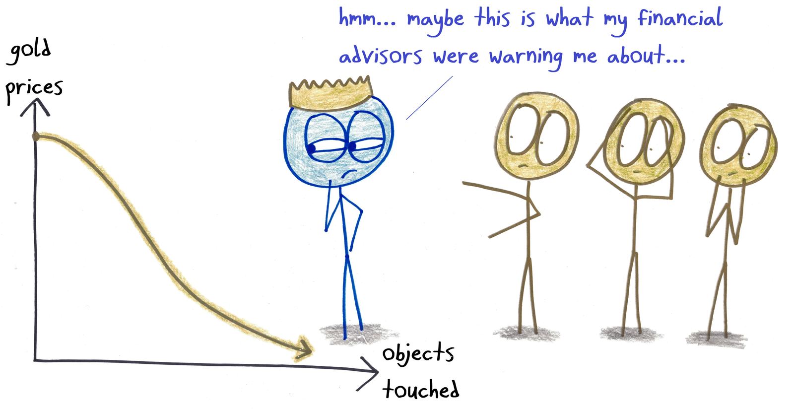 King Midas looks at a graph showing gold prices falling as he turns more things (including people) into gold: supply and demand.