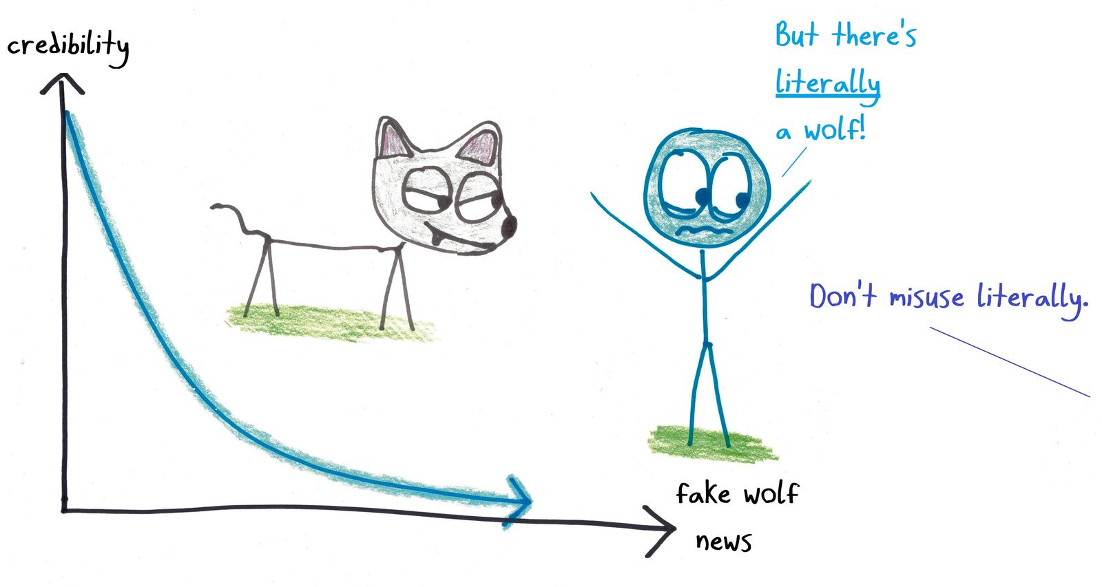 A graph shows the boy who cried wolf losing credibility with each false alarm; when a real wolf appears, nobody believes him.