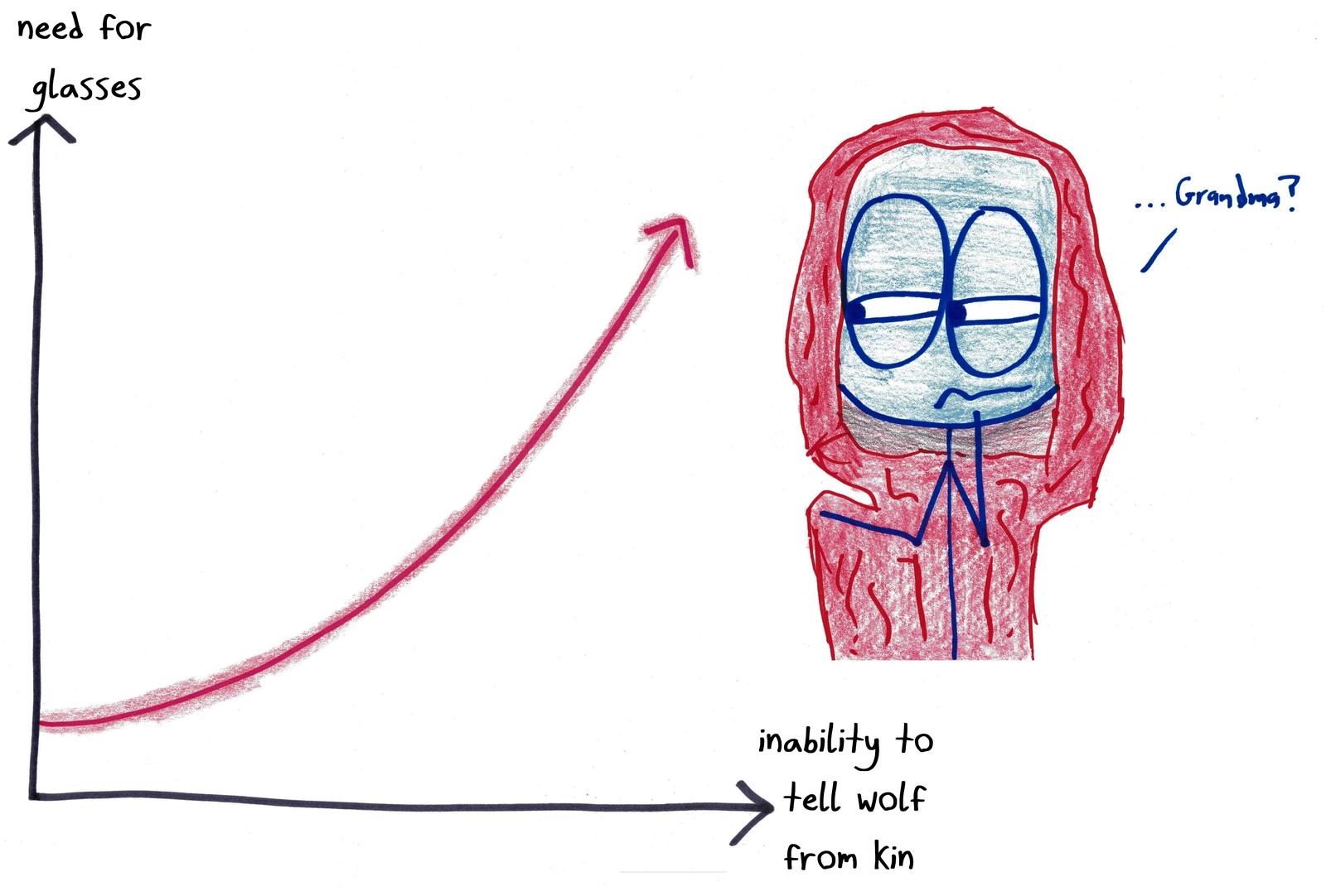 An increasing graph links Red Riding Hood's need for glasses to her inability to tell the wolf from her grandmother.