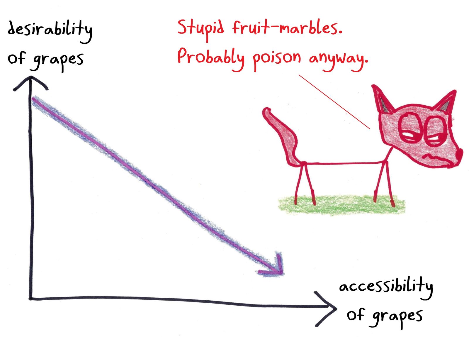 A downward-sloping line graphs Aesop's sour-grapes fox: the less reachable the grapes, the more desirable.