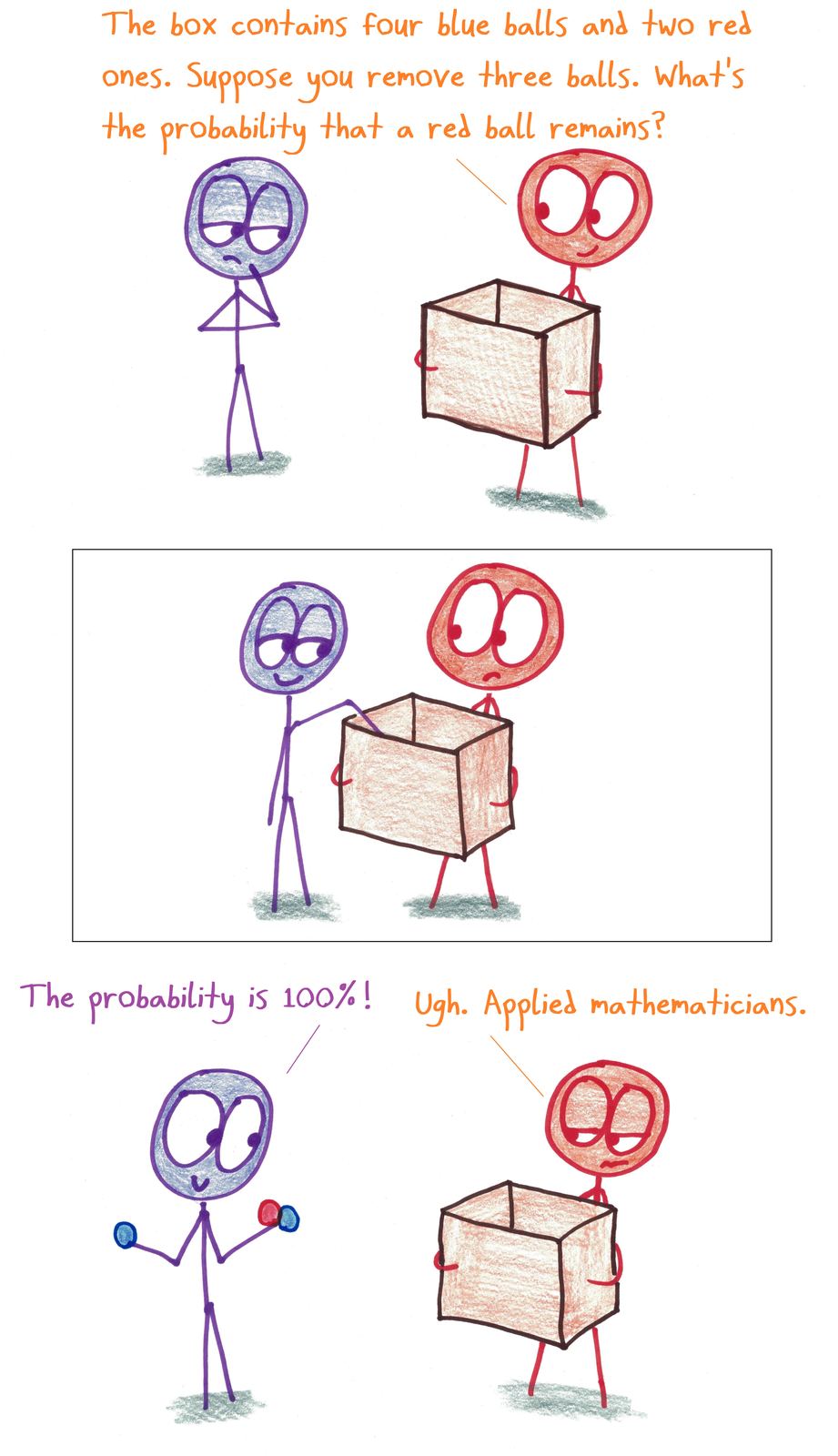 Given a textbook probability puzzle, an applied mathematician just does the experiment and reports the result.
