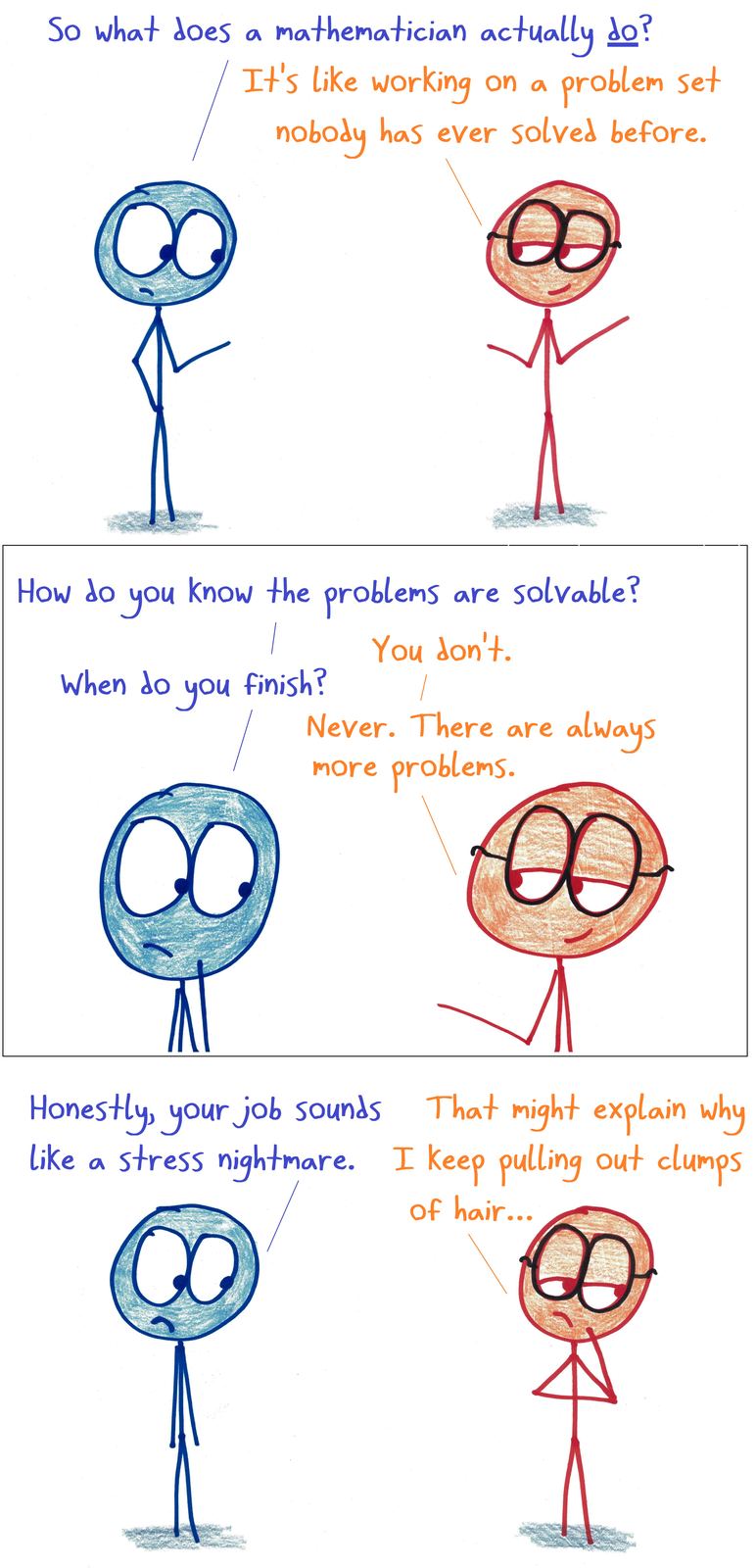 A mathematician explains research as an endless problem set with no guarantee of solutions.