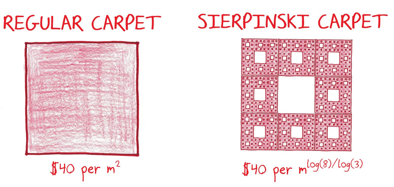 A plain carpet priced per square meter beside a Sierpiński carpet priced per meter raised to its fractal dimension, log 8 / log 3.