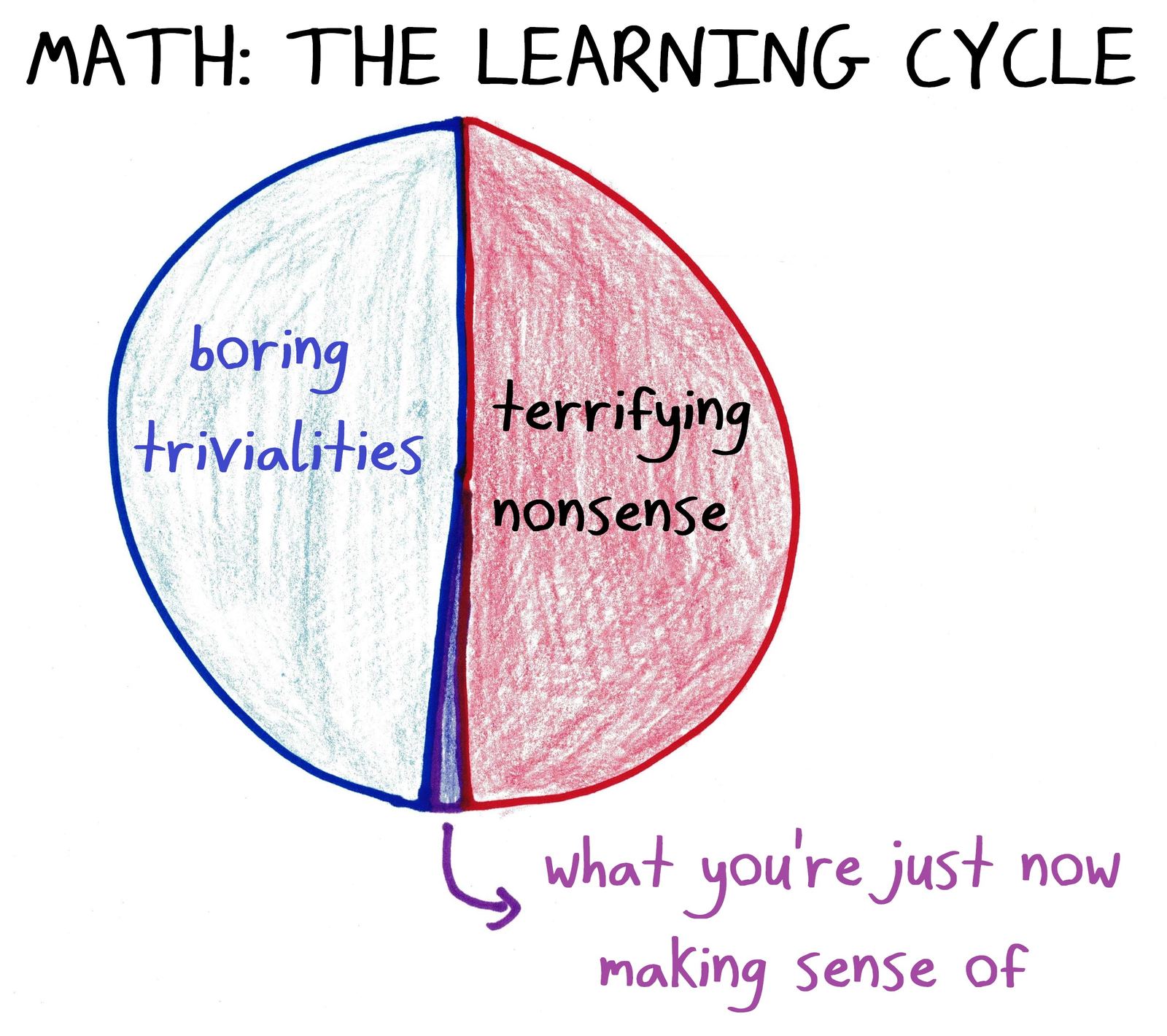 A pie chart of learning math: half boring trivialities, half terrifying nonsense, and a thin sliver of what you're just now understanding.