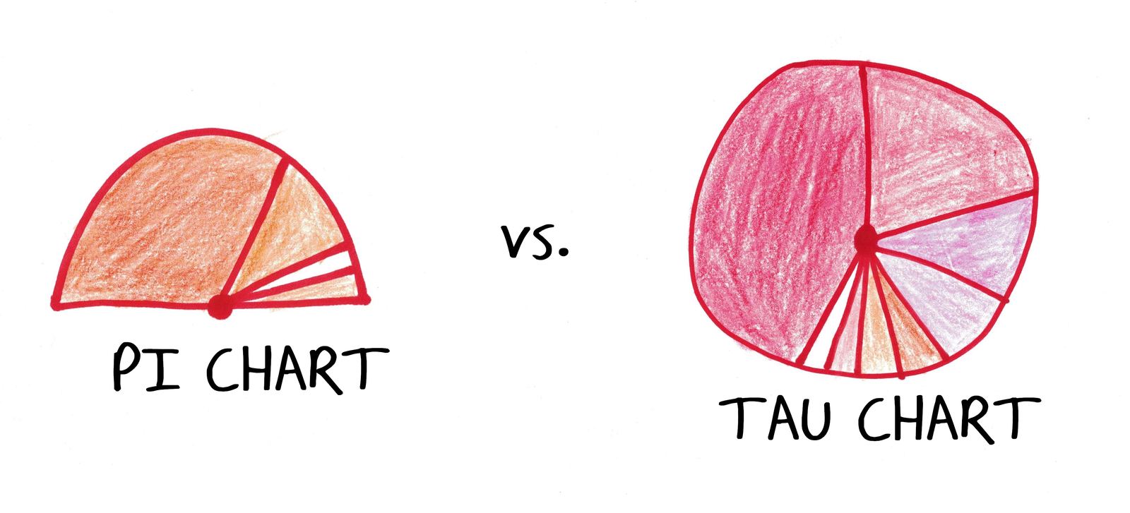 A half-circle 'pi chart' next to a full-circle 'tau chart', a visual pun from the pi-vs-tau debate (τ = 2π).