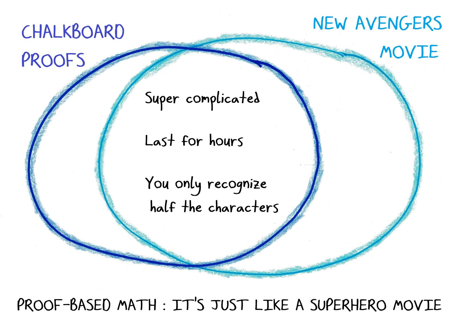 A Venn diagram finds overlaps between chalkboard proofs and a new Avengers movie: complicated, hours long, and full of unfamiliar characters.