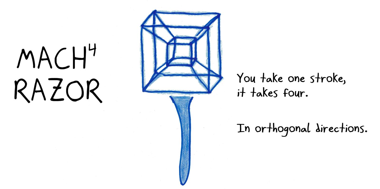 A parody razor ad: the 'Mach⁴' razor has a tesseract (4D hypercube) head and shaves in four orthogonal directions.