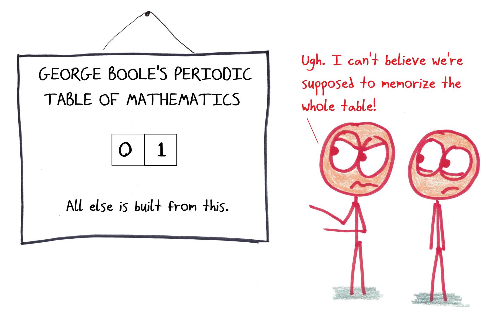 A 'periodic table of mathematics' containing only 0 and 1; a student still complains about memorizing it.