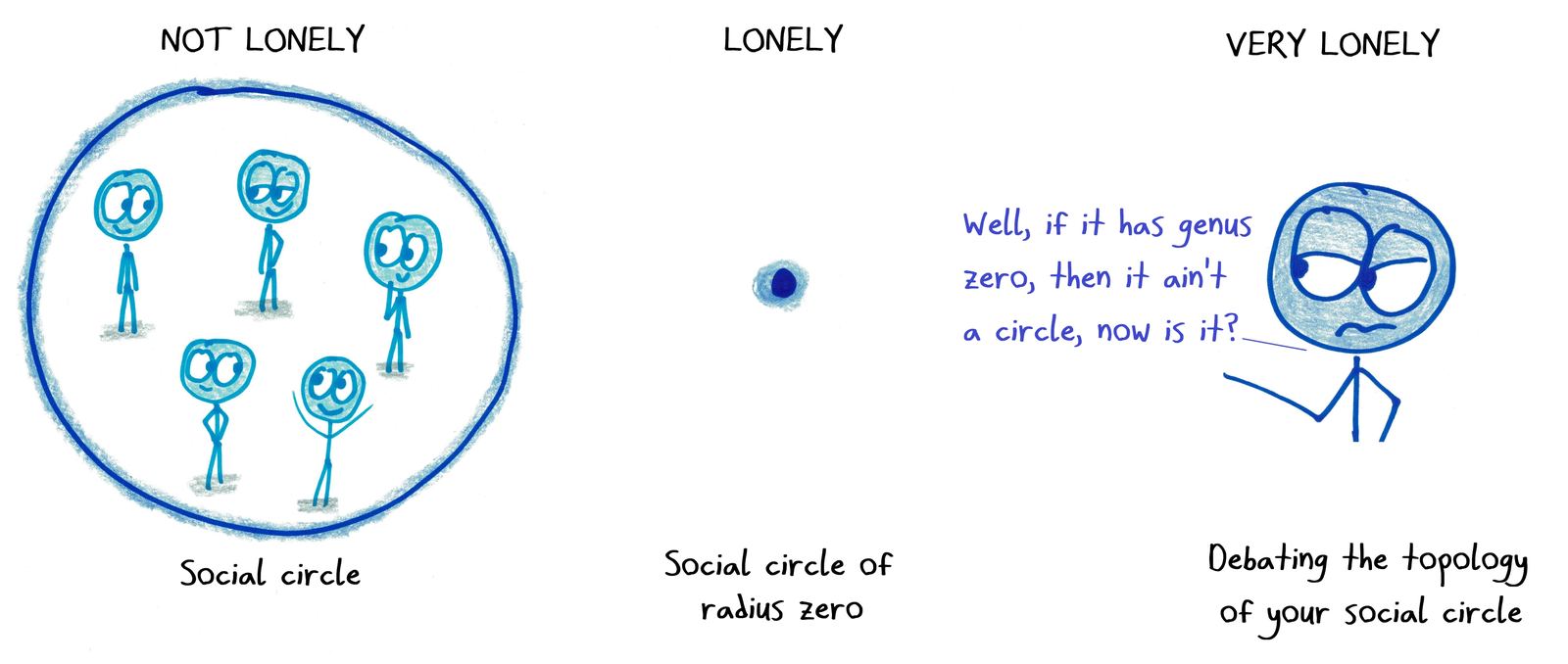 Three levels of loneliness: a big circle of friends, a circle of radius zero, and arguing about the topology of your social circle.