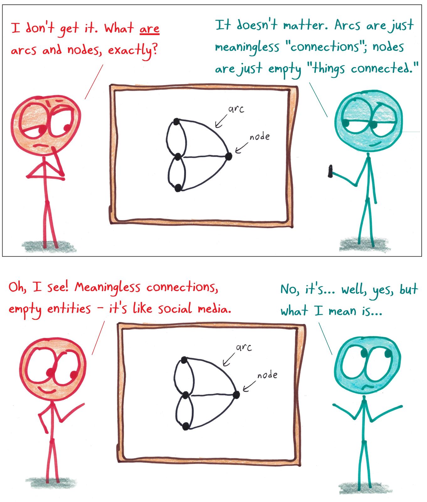 A student learning graph theory compares abstract nodes and arcs to social media.