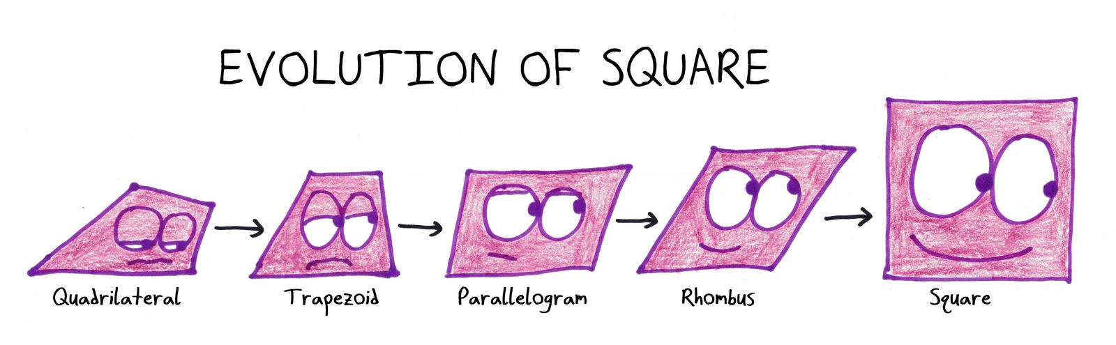 A 'march of progress' parody: a slumped quadrilateral evolves through trapezoid, parallelogram and rhombus into a proud, upright square.