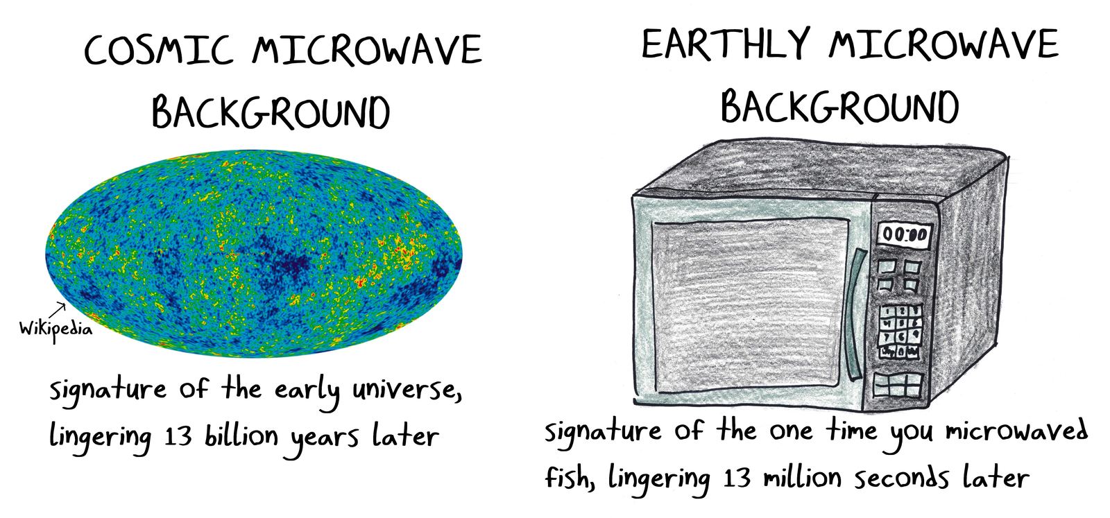 The cosmic microwave background map beside a kitchen microwave, whose fish smell lingers for 13 million seconds.
