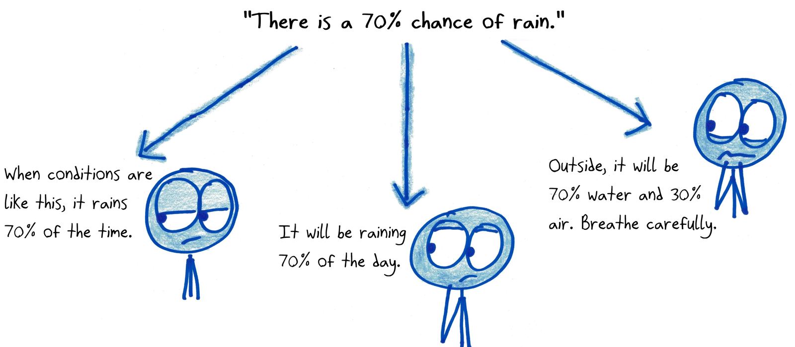 Three stick figures interpret a '70% chance of rain' forecast in increasingly absurd ways.