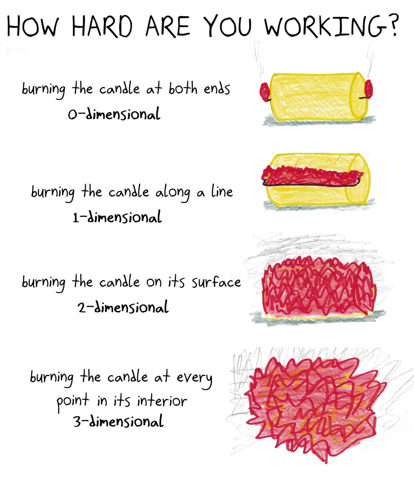 Four candles burning in 0, 1, 2 and 3 dimensions, a dimensional scale of overwork.