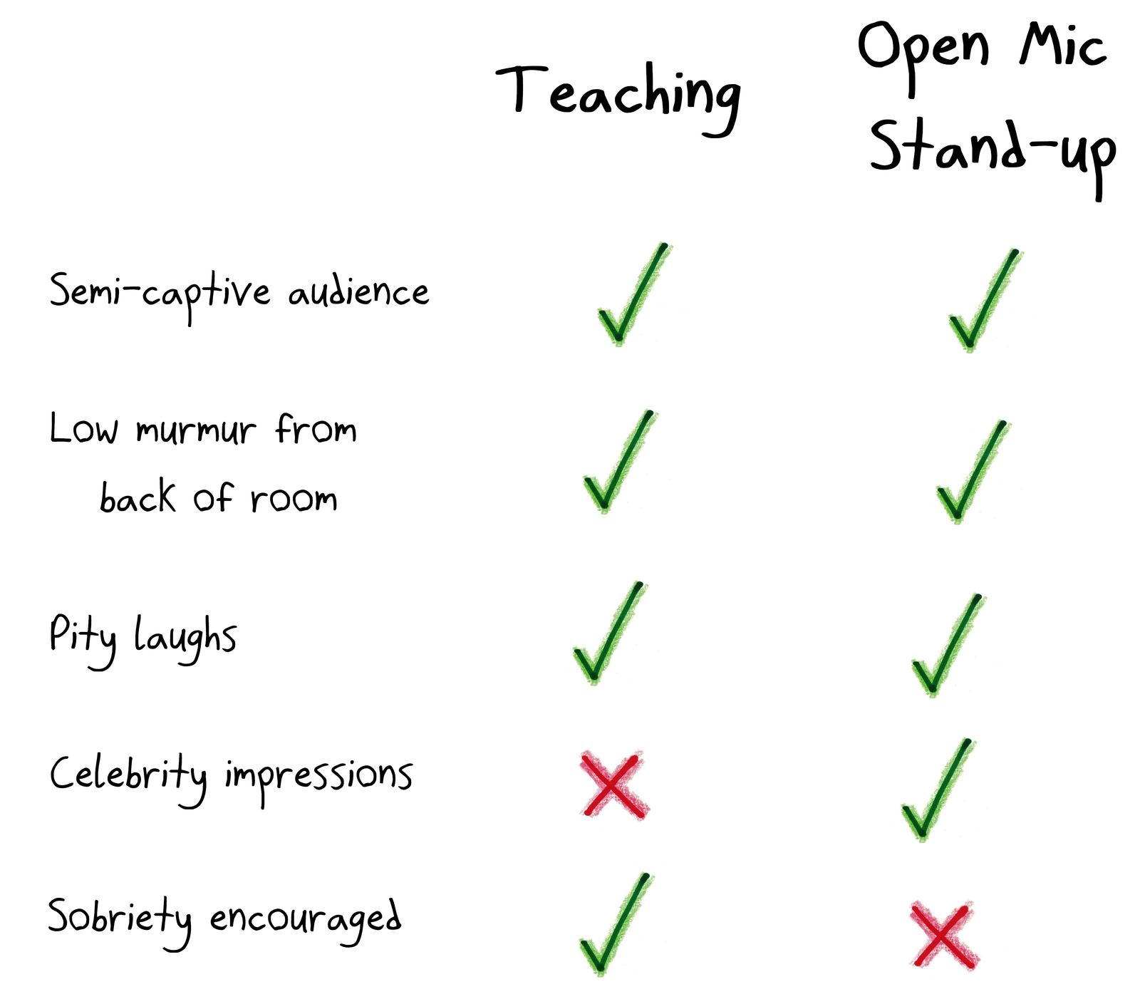 A checklist comparing teaching with open-mic stand-up comedy: nearly identical, except for celebrity impressions and sobriety.