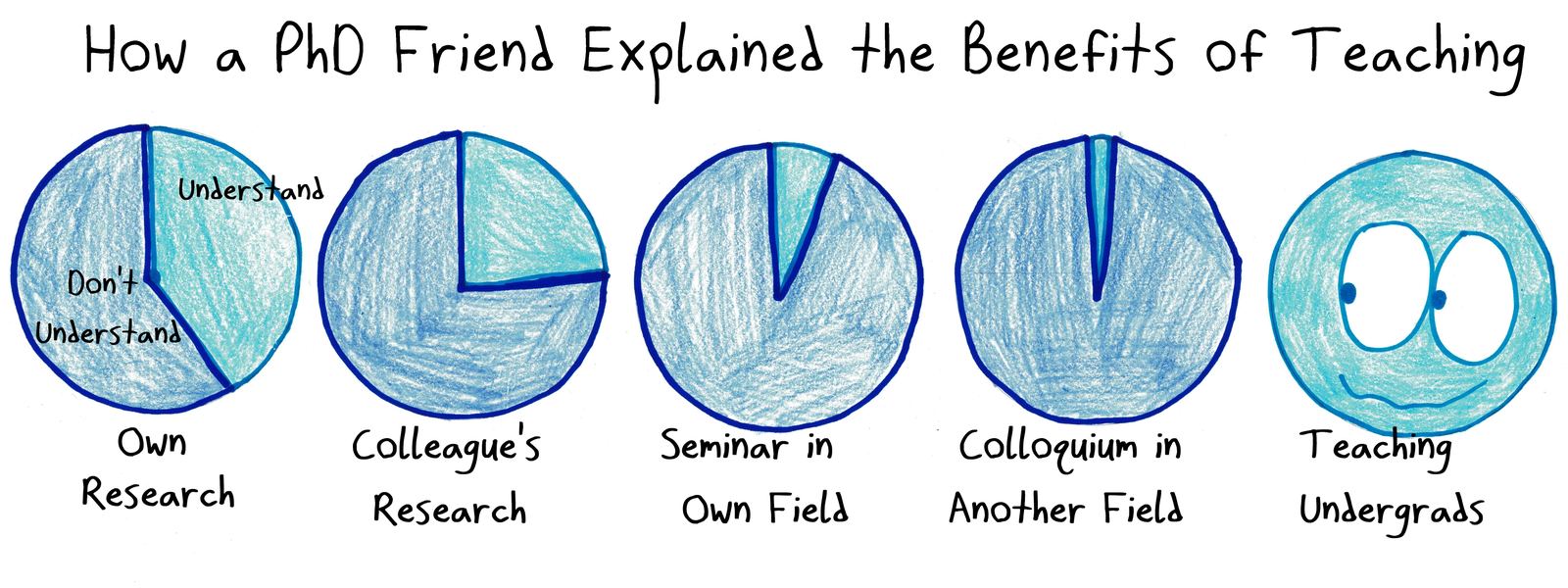 A row of pie charts shows a PhD student understanding less and less of research talks, until teaching undergrads, the one thing they fully understand.
