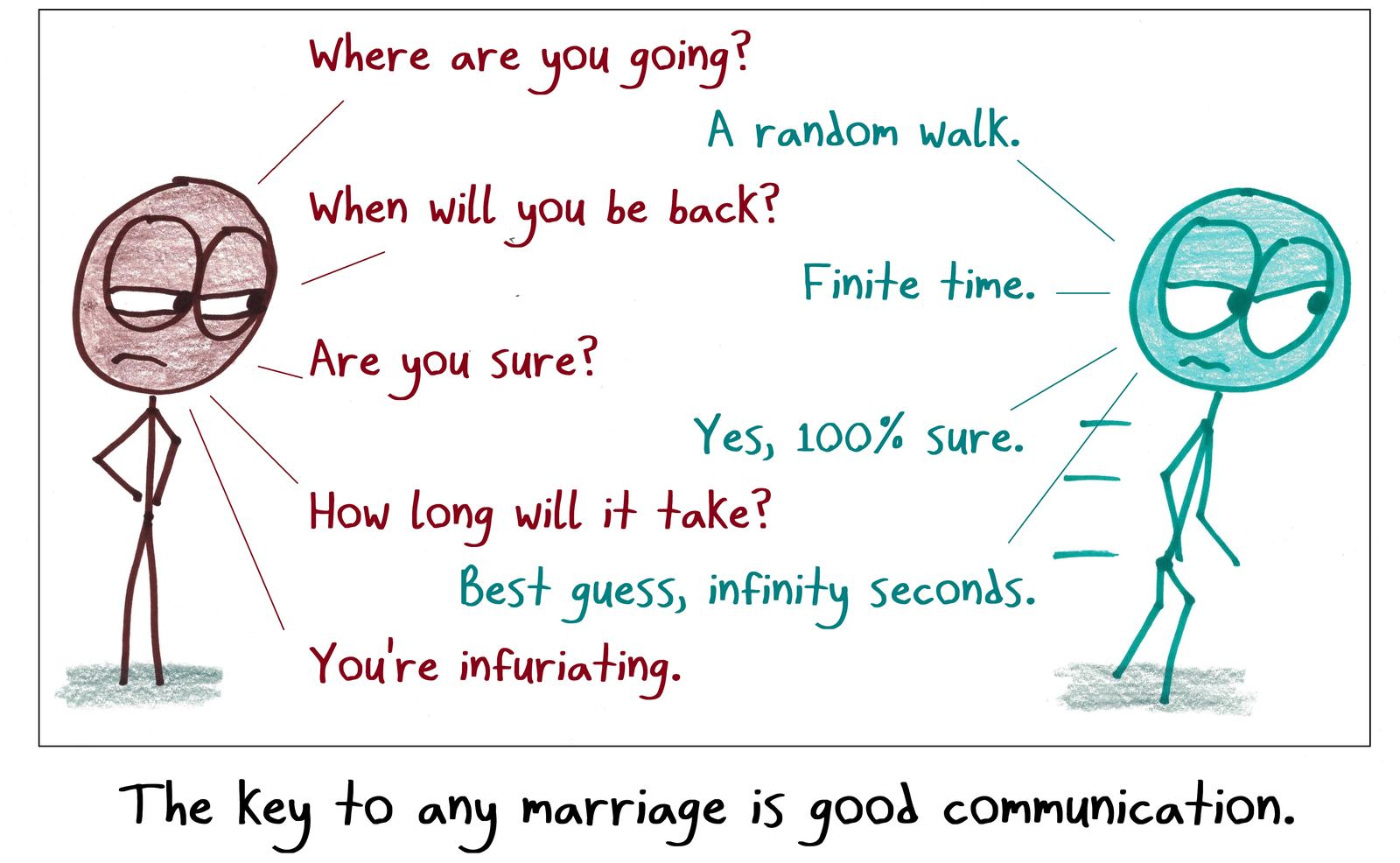 A spouse heading out on a 'random walk' gives answers that are technically correct: return is certain, but the expected time is infinite.