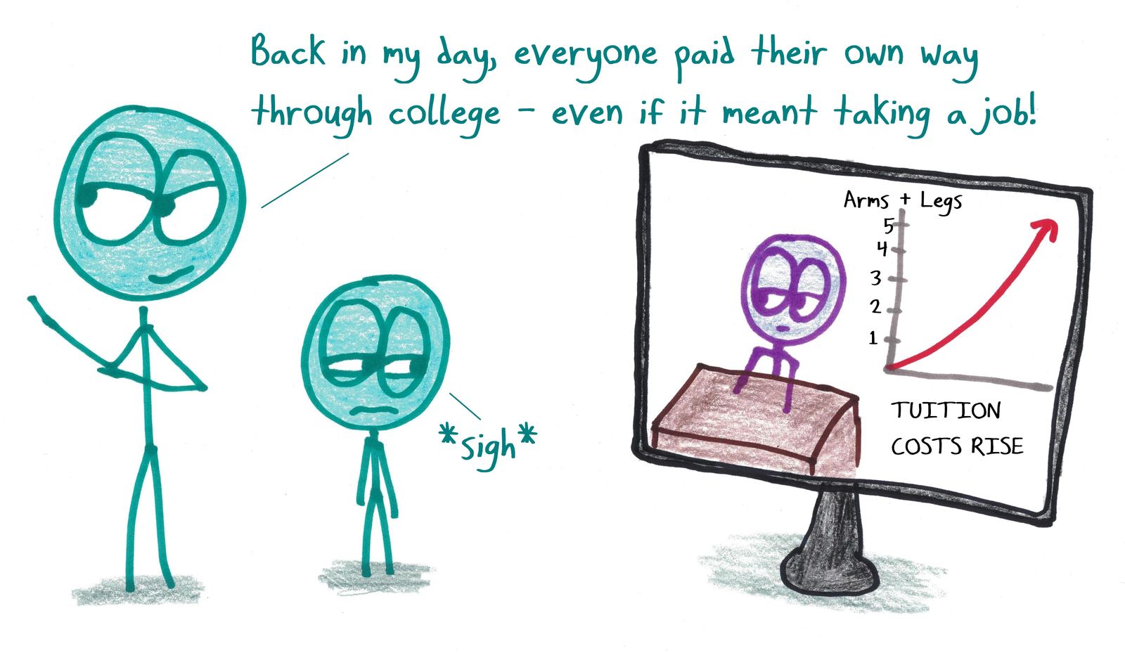 An older person lectures about paying for college while a TV shows tuition costs graphed in 'arms + legs.'