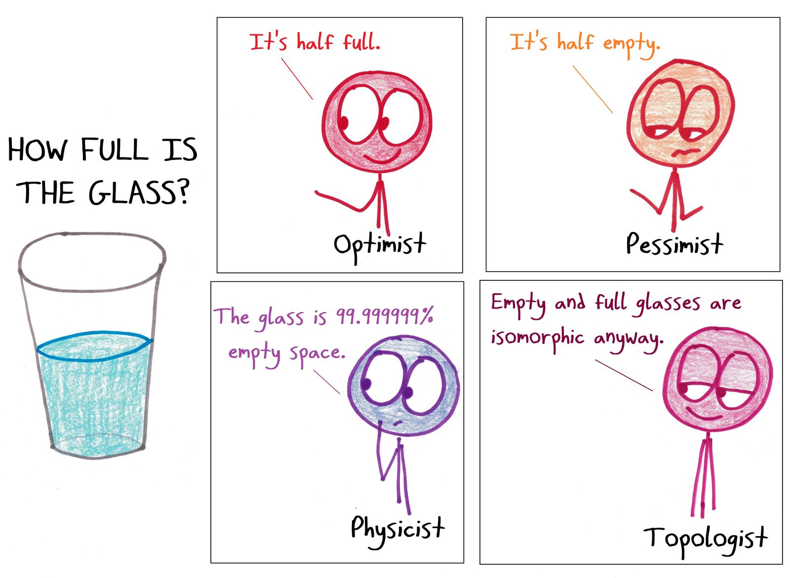 Four answers to the half-full glass question, from optimist and pessimist to a physicist (mostly empty space) and a topologist (all glasses are equivalent).